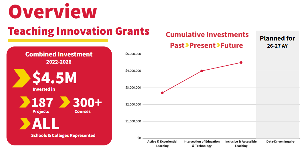 An infographic summarizing Teaching Innovation Grants from 2022–2026, showing $4.5 million invested in 187 projects across all schools and colleges. A line graph shows cumulative investment growth across key educational focus areas.