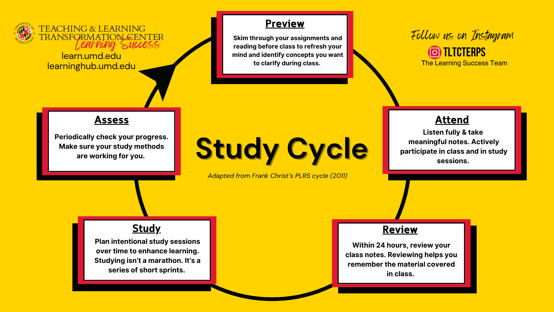 Study Cycle Graphic, See Study Cycle Below 