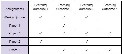 Table with learning outcomes on the top and assignments on the side; checkmarks show which outcomes are met in each assignment