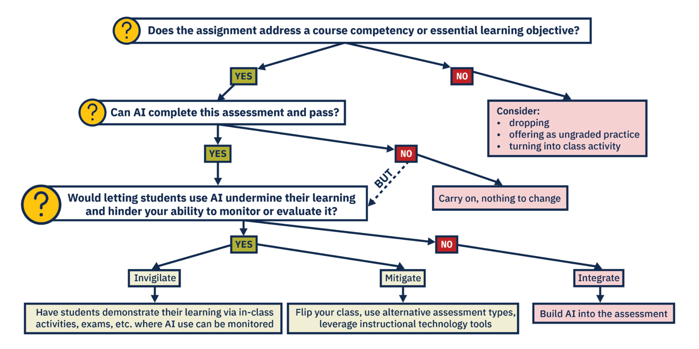 A decision-making flowchart for instructors evaluating assignments in the age of AI. The process begins with the question: “Does the assignment address a course competency or essential learning objective?” If no, instructors are advised to consider dropping the assignment, offering it as ungraded practice, or turning it into a class activity. If yes, proceed to the next question. The next question asks: “Can AI complete this assessment and pass?” If no, the instructor can “carry on, nothing to change.” If yes, move to the next question. The third question asks: “Would letting students use AI undermine their learning and hinder your ability to monitor or evaluate it?” If yes, instructors can either invigilate (have students demonstrate learning in monitored, in-class activities or exams) or mitigate (flip the class, use alternative assessment types, or leverage instructional technology tools). If no, instructors should integrate AI by building it into the assessment. The flowchart visually connects these paths with arrows and includes boxes for “Invigilate,” “Mitigate,” and “Integrate,” each with brief guidance on adapting assessments in response to AI’s capabilities.