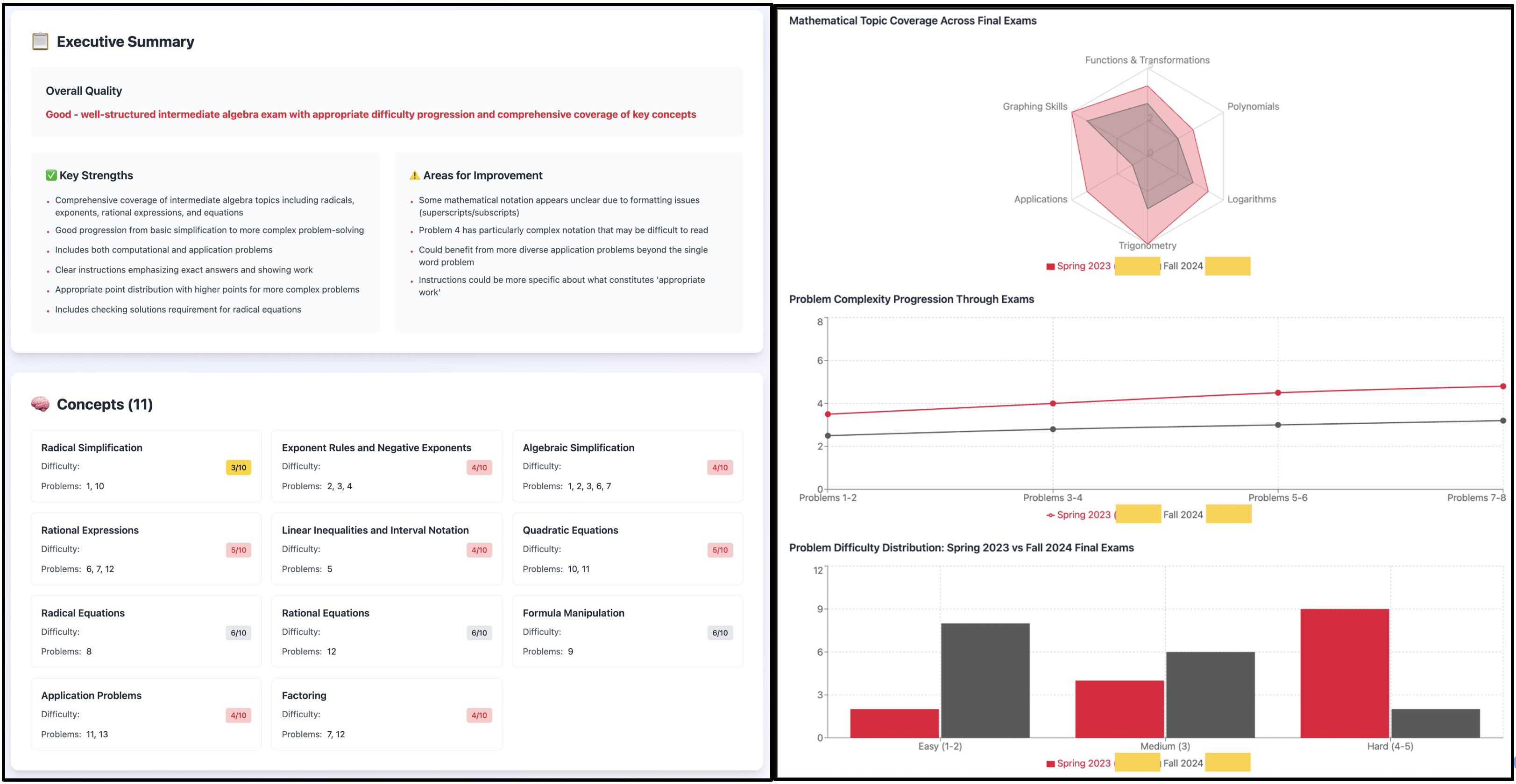 Image of problem difficulty and general comments offered when an exam is run through the tool