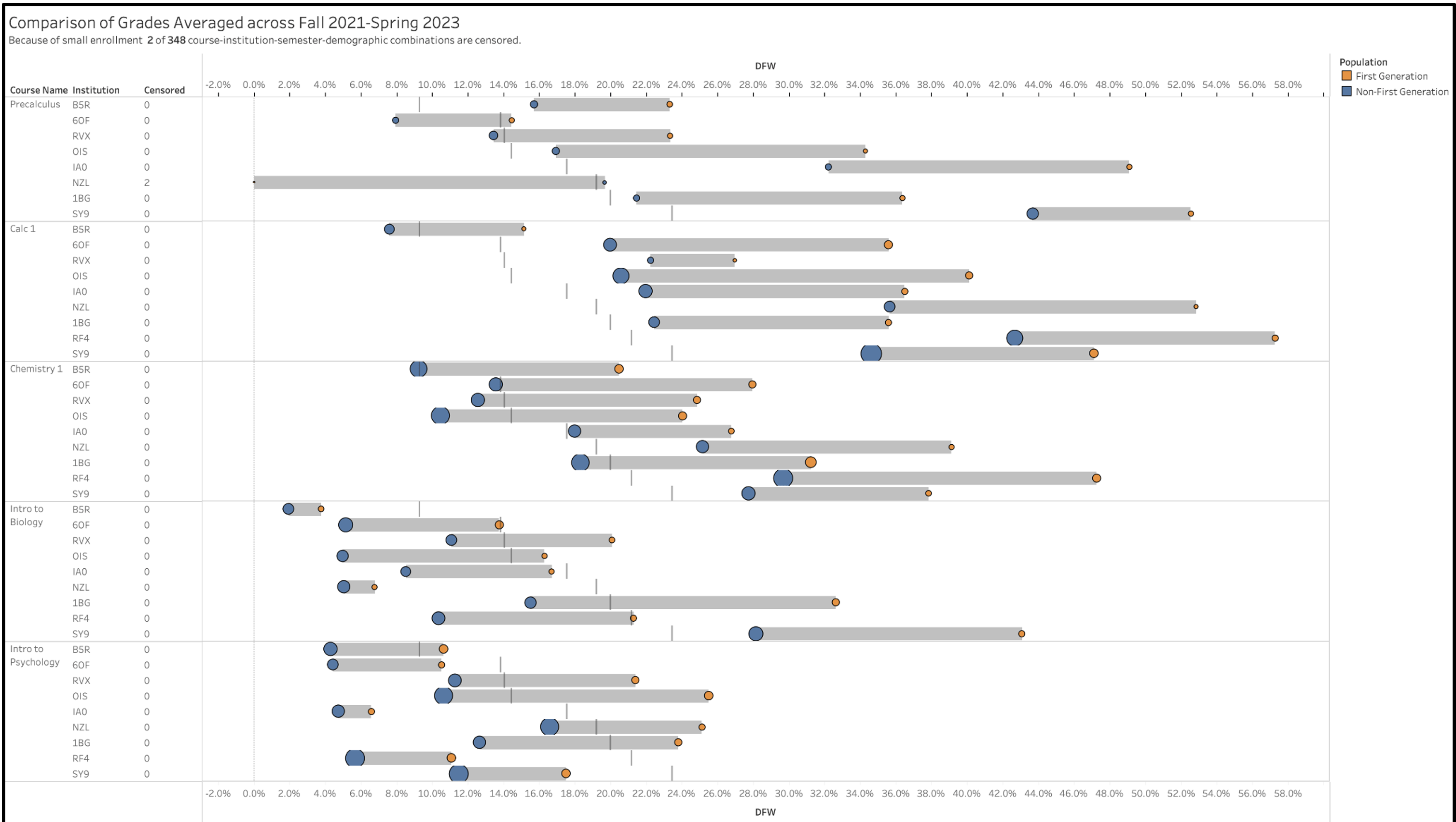 Diagram showing the DFW gaps between first generation and non first generation students for multiple introductory courses at multiple institutions in the Big10
