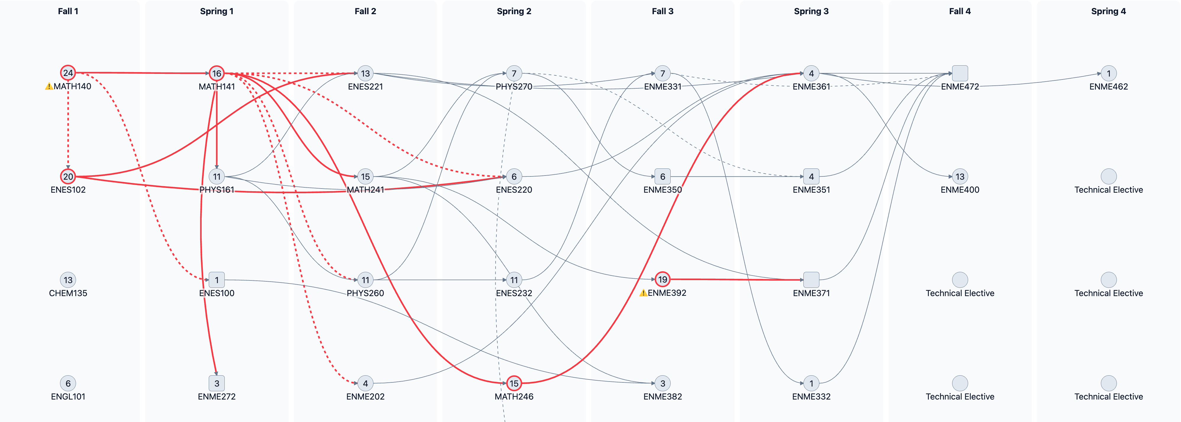 map showing recommended courses by semester and the pre-requisite and co-requisite courses connected by lines