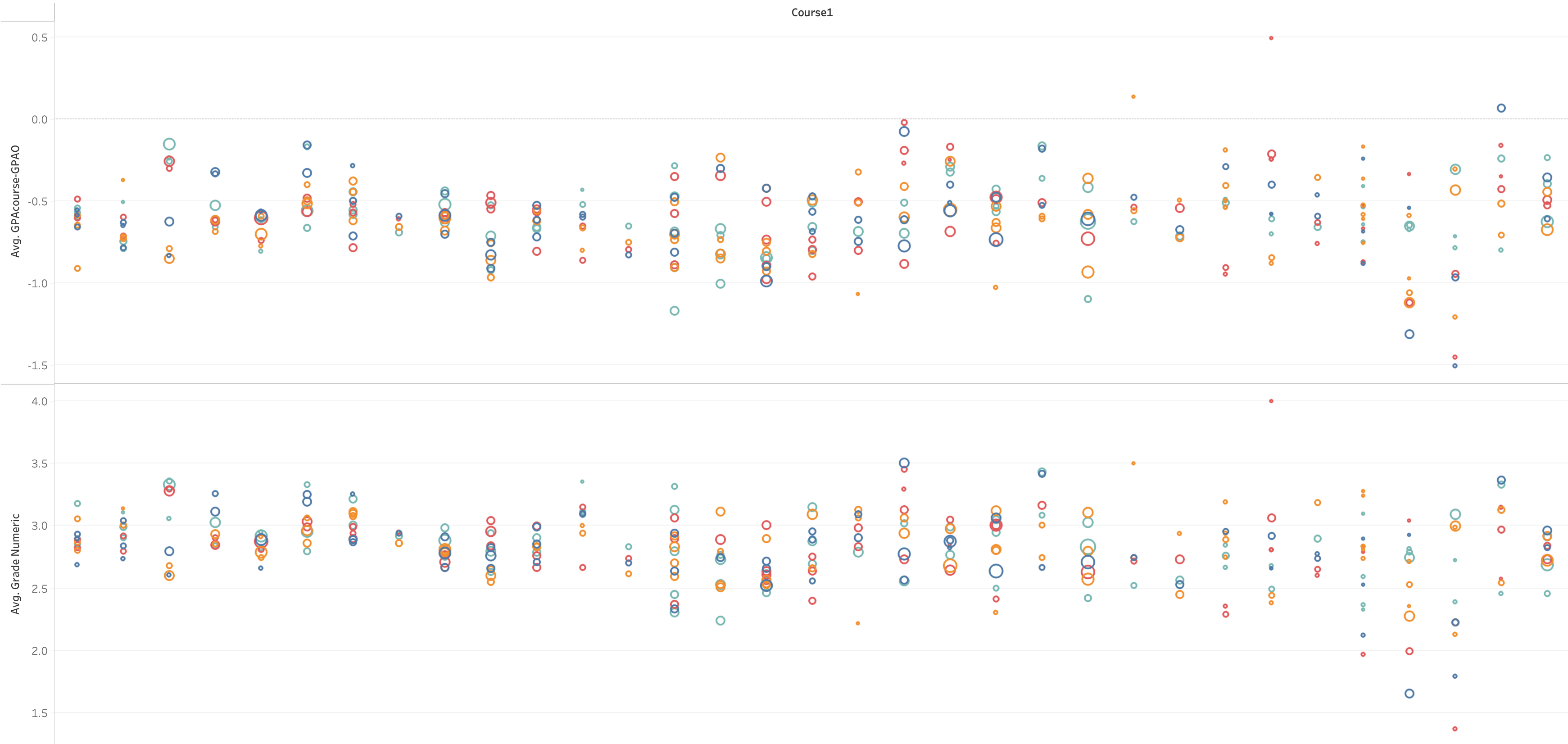 Image showing multi-colored circles representing average grade point values for different courses over time