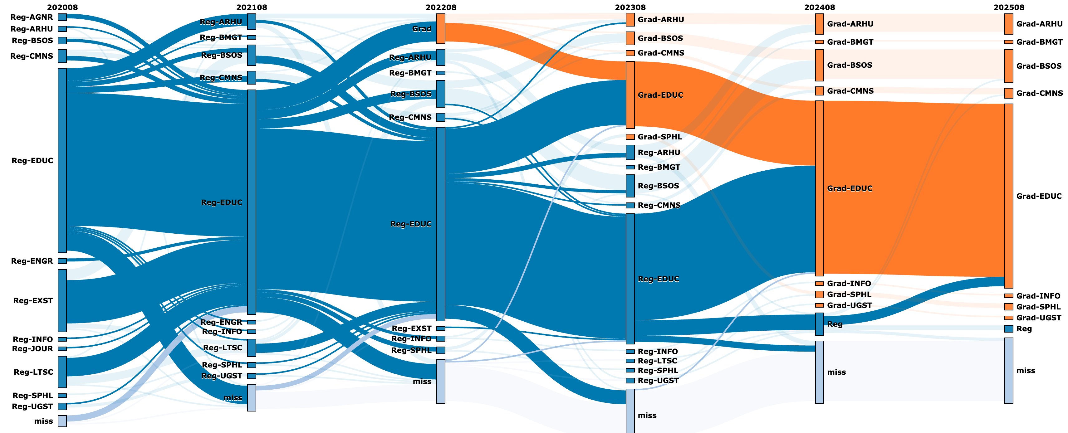fkow from left to right at yearly internals showing movement of groups of education students over time